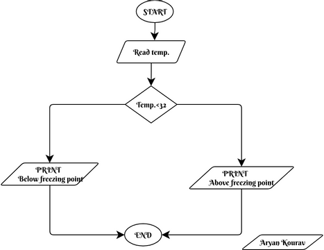flowchart | Visual Paradigm User-Contributed Diagrams / Designs
